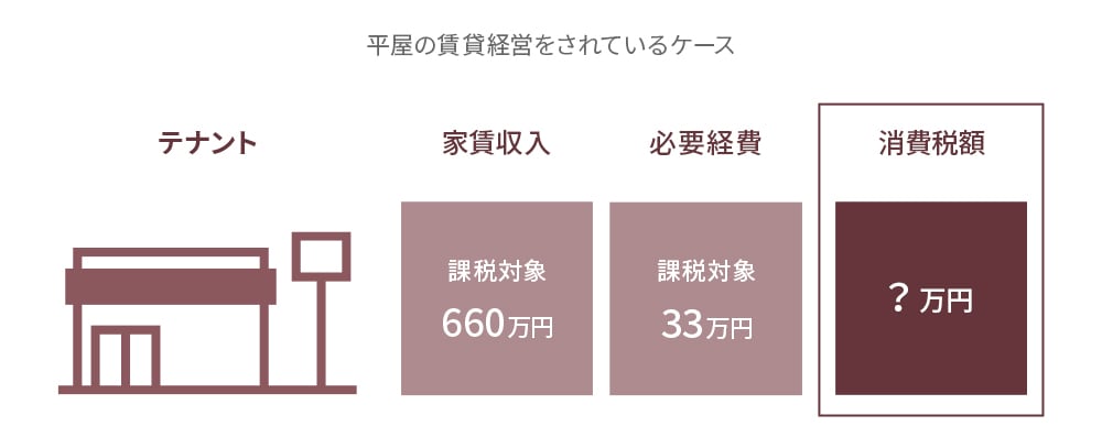 平屋の賃貸経営をされているケース