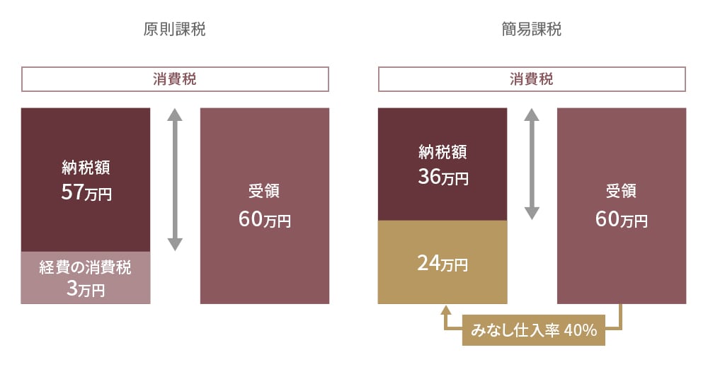 原則課税