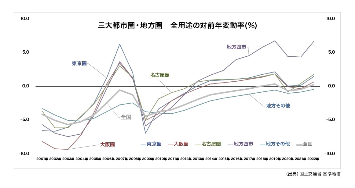 三大都市圏・地方圏 全用途の対前年変動率