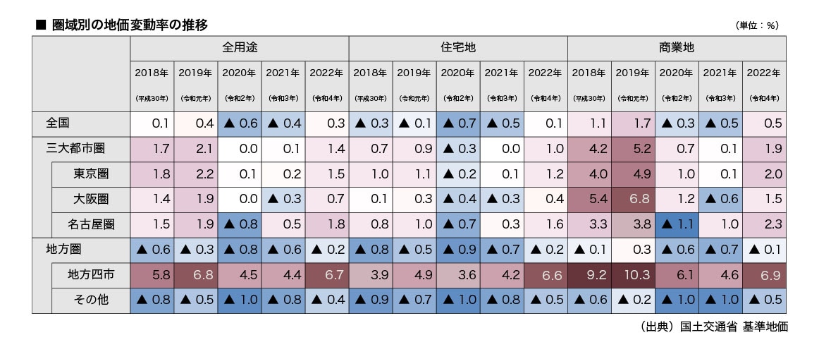 圏域別の地価変動率の推移