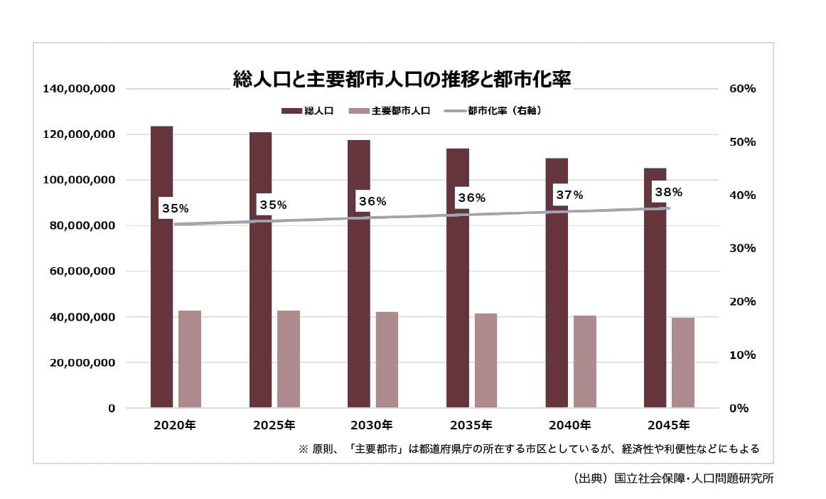 総人口と主要都市人口の推移と都市化率