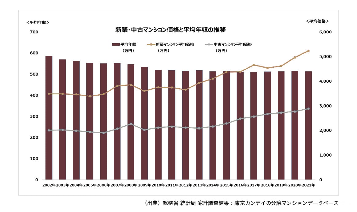 新築・中古マンション価格と平均年収の推移
