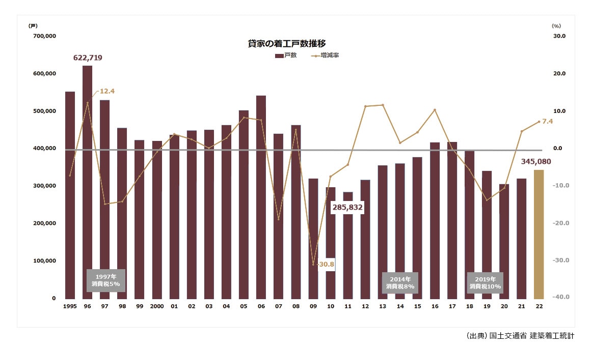 賃家の着戸数推移