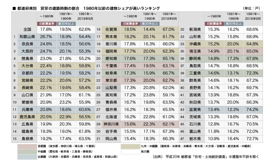 都道府県別 賃家の建築時期の割合 1980年以前の建物シェアが高いランキング