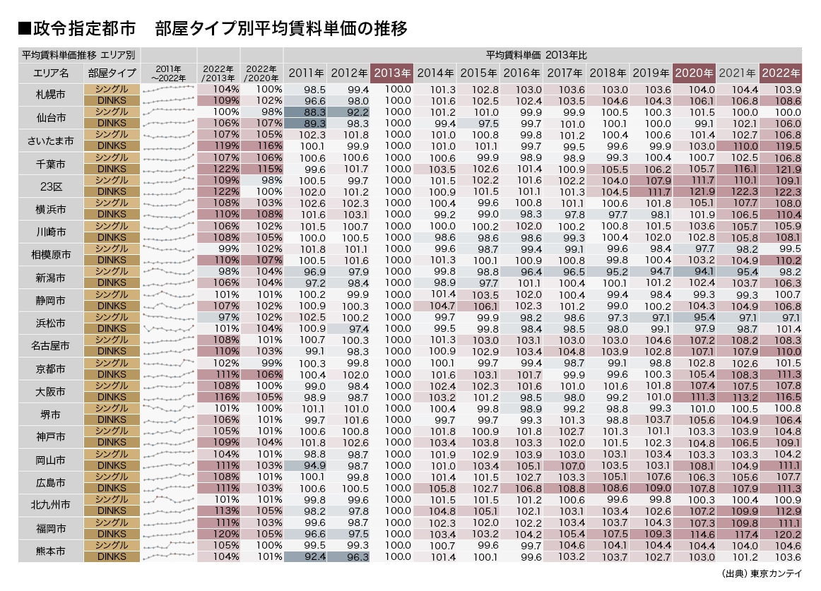 政令指定都市別 部屋タイプ別平均賃料単価の推移