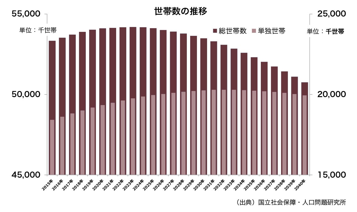 世帯数の推移