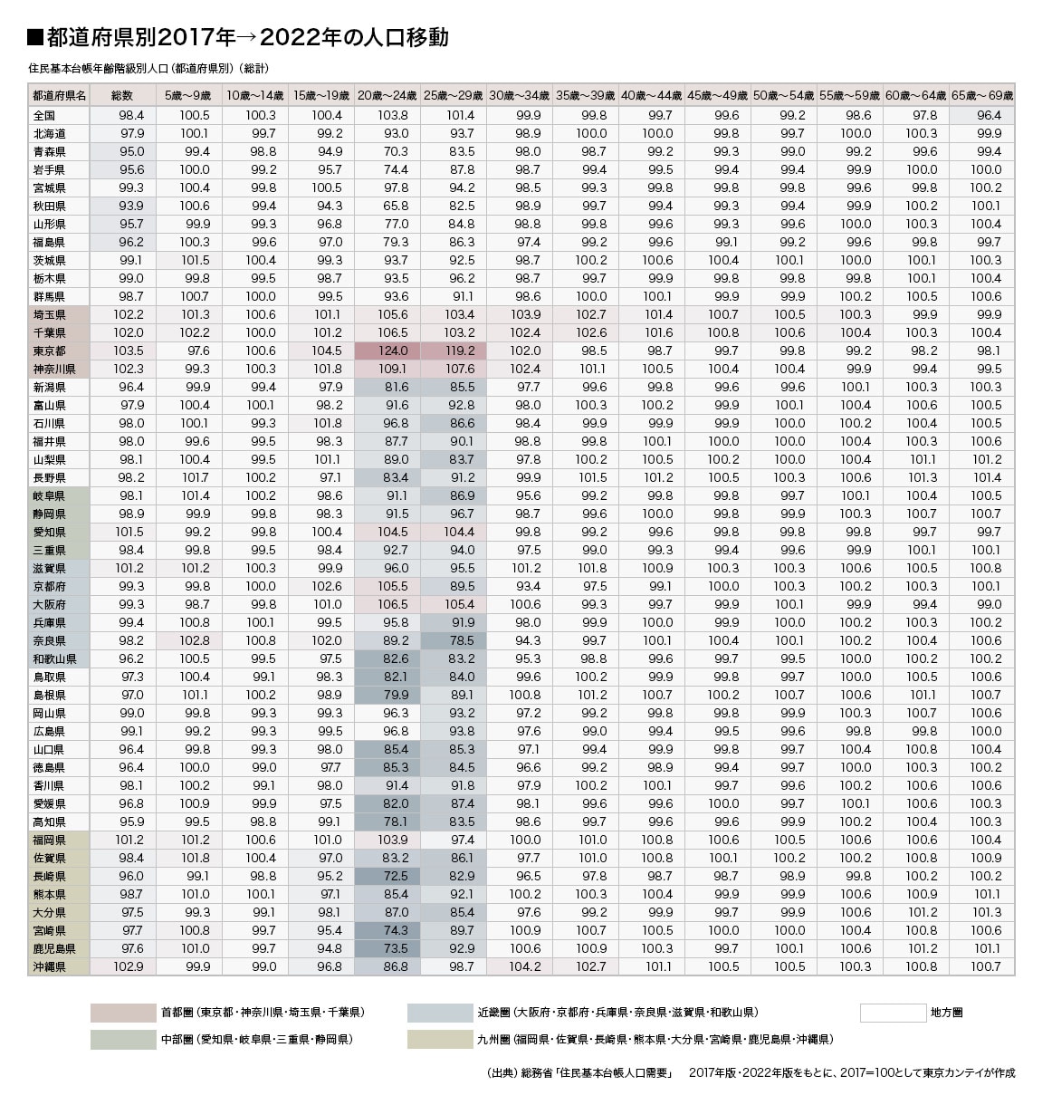 住民基本台帳年齢階級別人口(都道府県別)(総計)