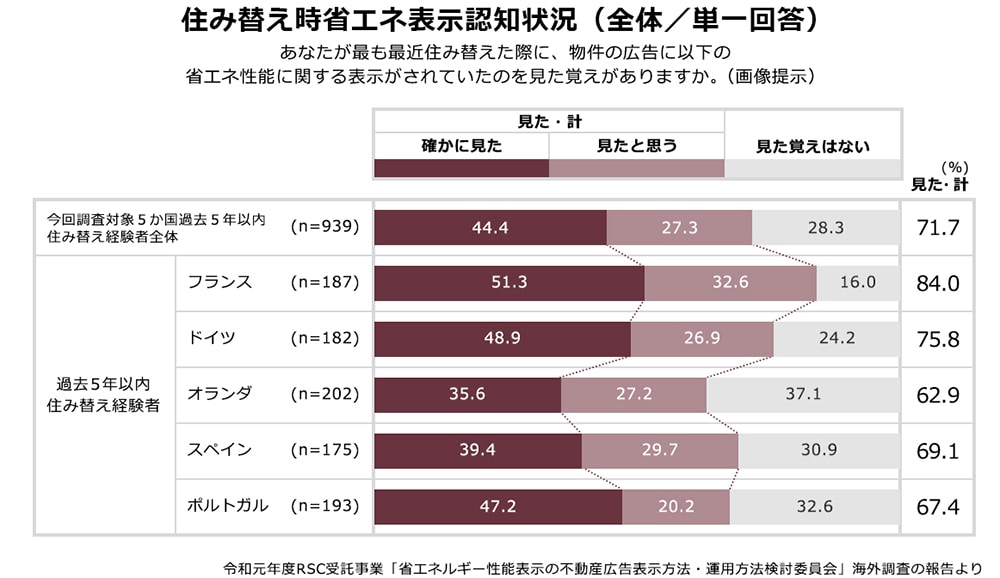 住み替え時省エネ表示認知状況(全体/単一回答)