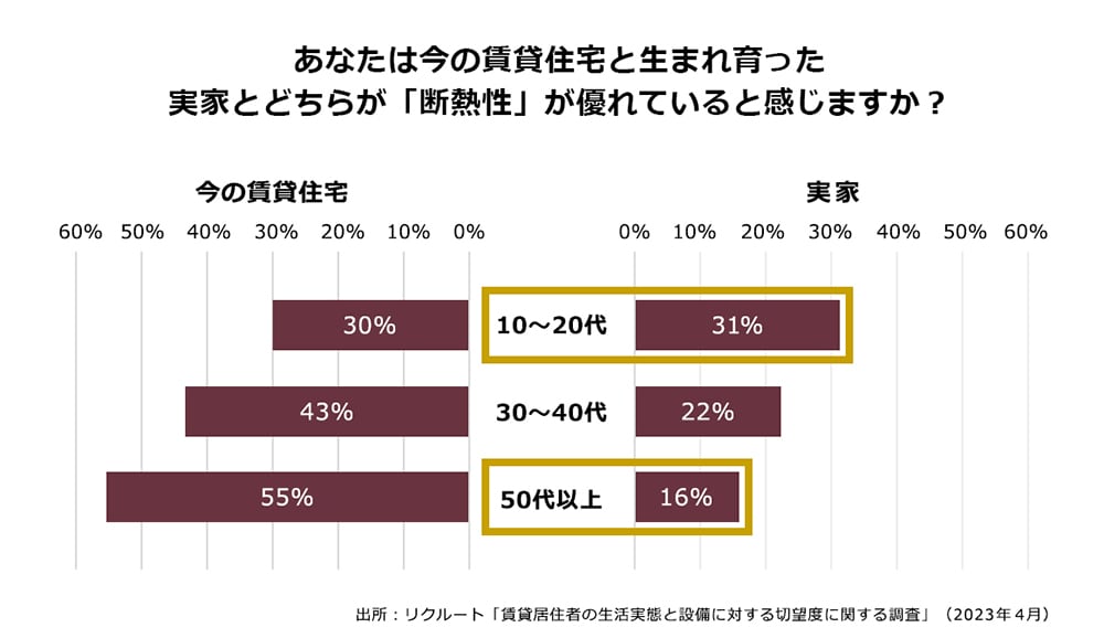 あなたは今の賃貸住宅と生まれ育った実家とどちらが「断熱性」が優れていると感じますか?