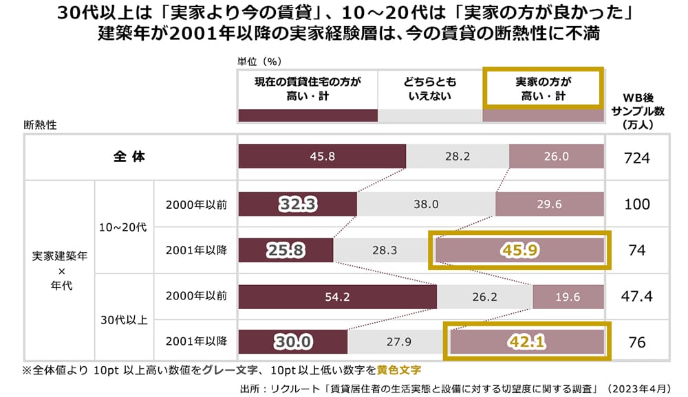 30代以上は「実家より今の賃貸」、10~20代は「実家の方が良かった」。建築年賀2001年以降の実家経験層は、今の賃貸の断熱性に不満。