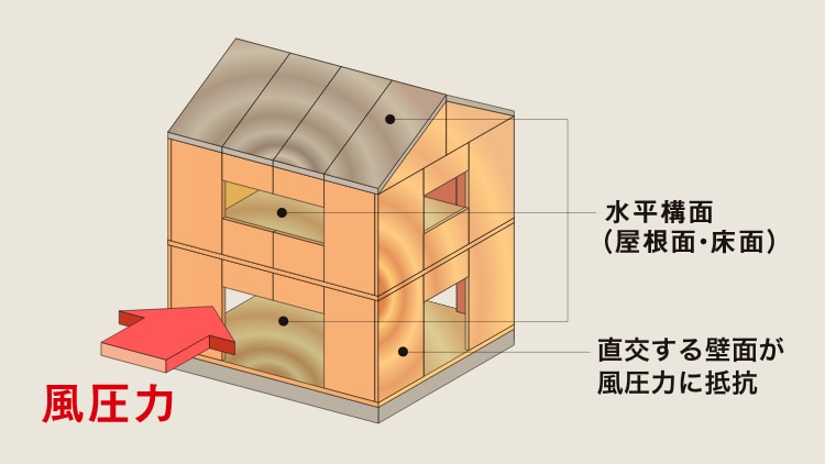 風圧力に耐える仕組み（概念図）