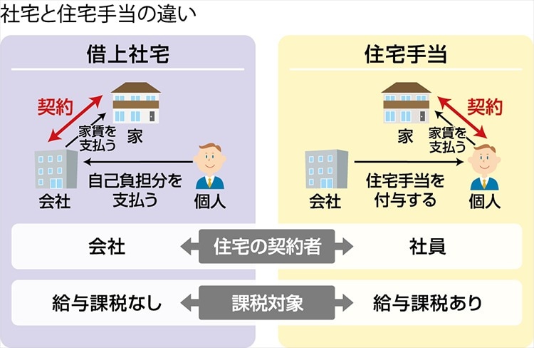 社宅と住宅手当の違い