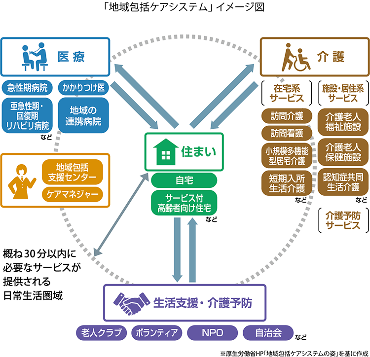 「地域包括ケアシステム」イメージ図
