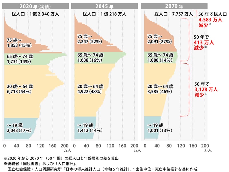 超高齢社会によるマーケットの変化
