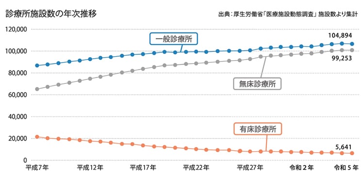診療所施設数の推移
