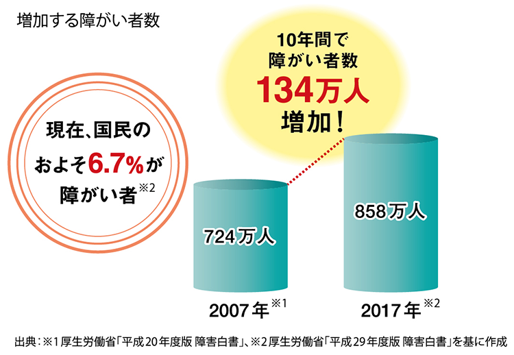 増加する障がい者数