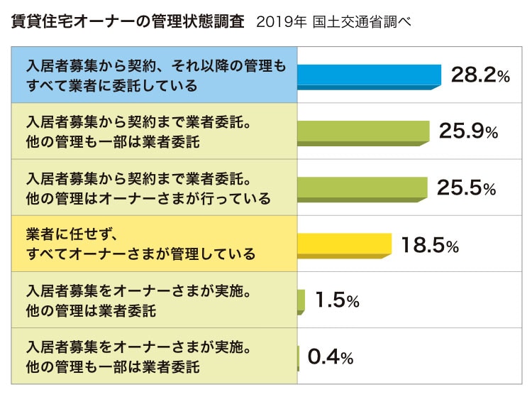 賃貸住宅オーナーの管理状態調査