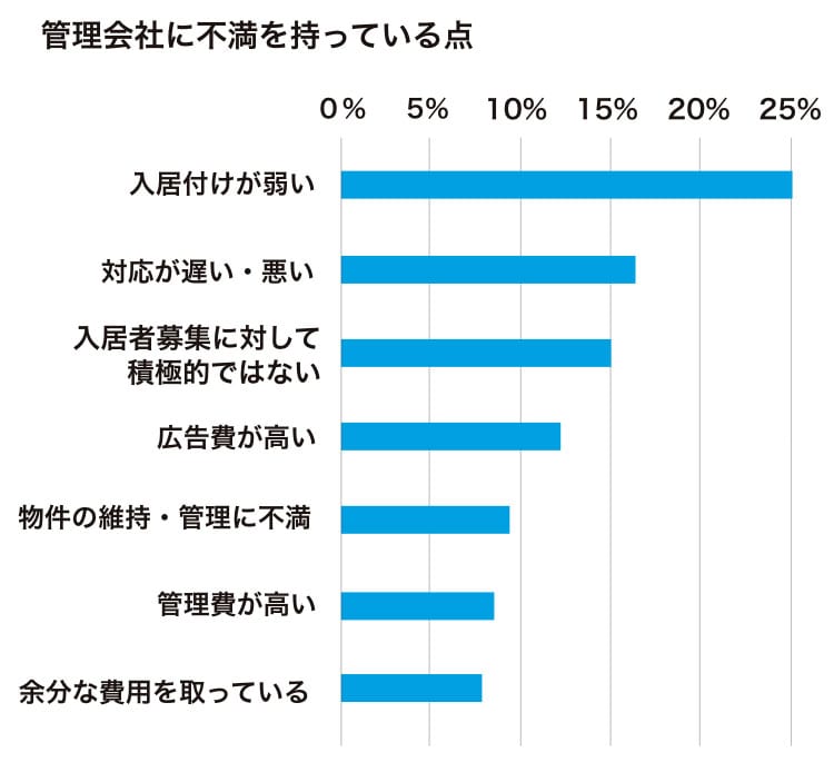 管理会社に不満を持っている点