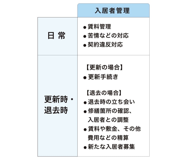 入居管理