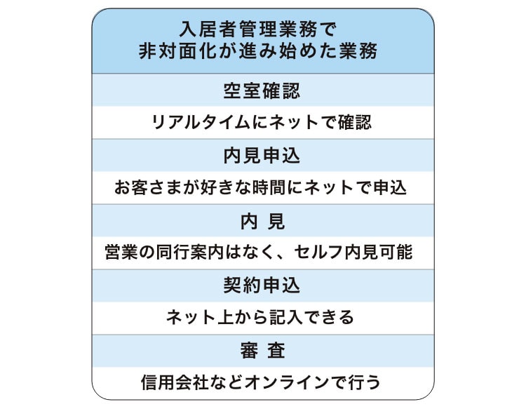 入居者管理業務で日対面化が進み始めた業務