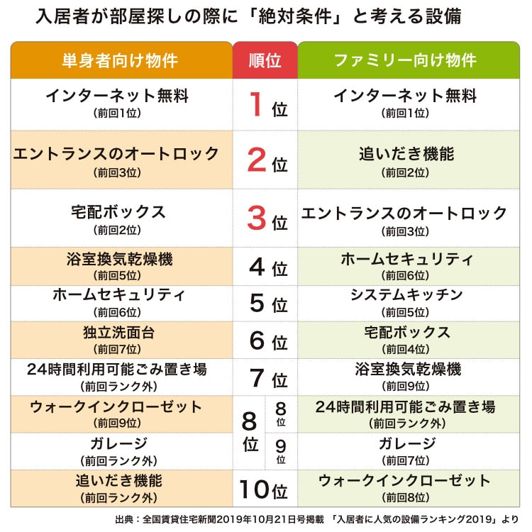 入居者が部屋探しの際に「絶対条件」と考える設備