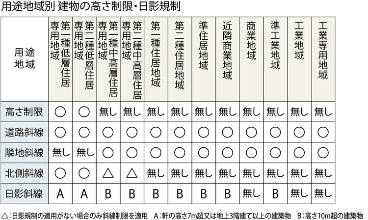 用途地域別 建物の高さ制限・日影規制