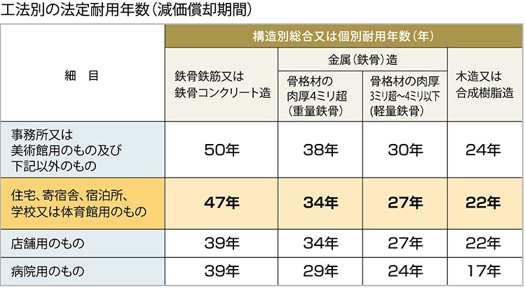 工法別の法定耐用年数(減価償却期間)