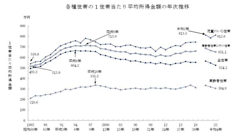 1世帯あたり平均所得金額 年次推移