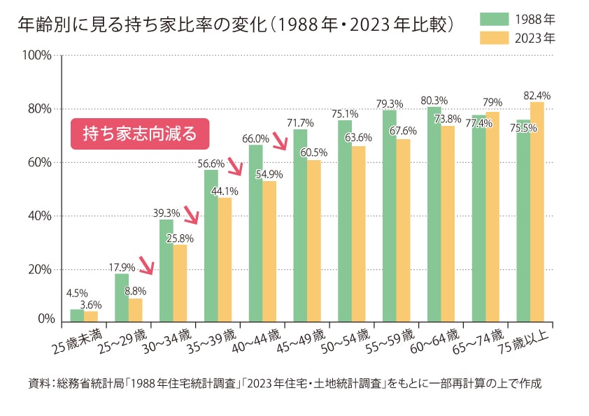 年齢別に見る持ち家比率の変化