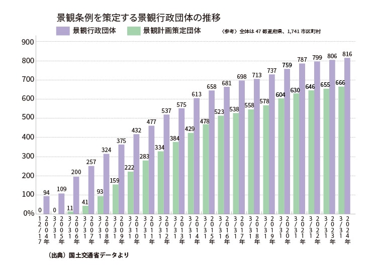 景観条例を策定する景観行政団体の推移