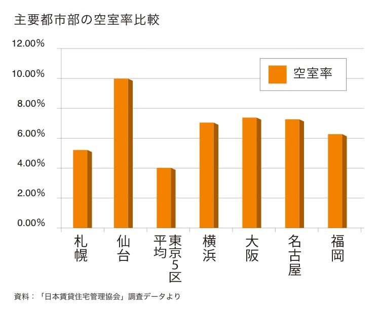 グラフ：主要都市部の空室率比較
