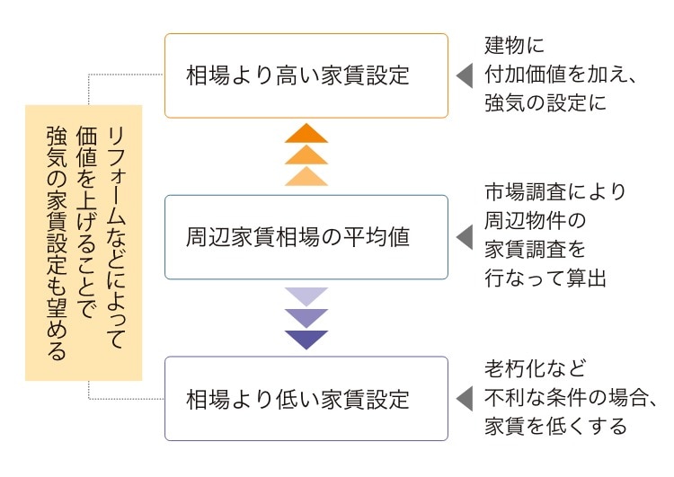 強気の家賃でも満室経営を目指す
