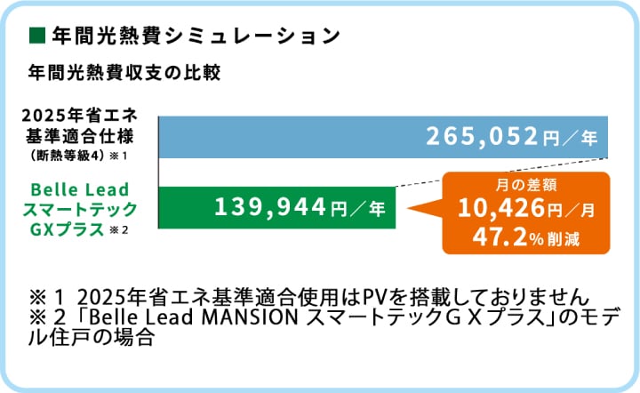 ZEH仕様住宅の年間光熱費シミュレーション