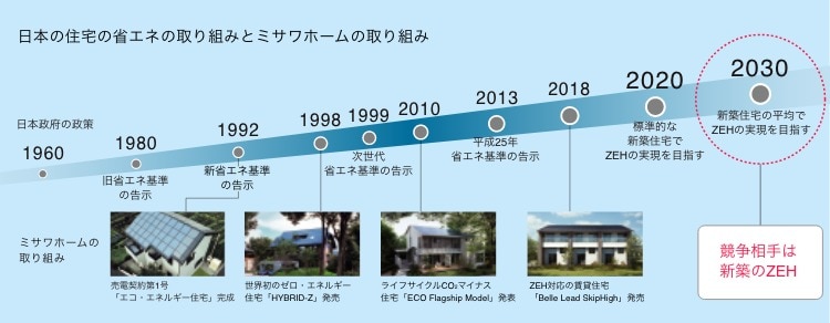 日本の住宅の省エネの取り組みとミサワホームの取り組み
