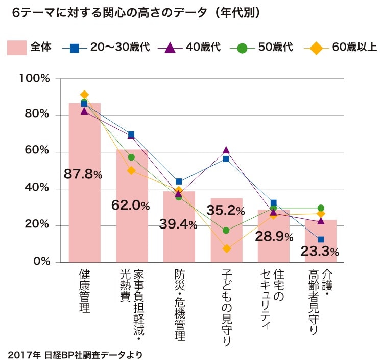 グラフ：6テーマに対する関心の高さのデータ（年代別）