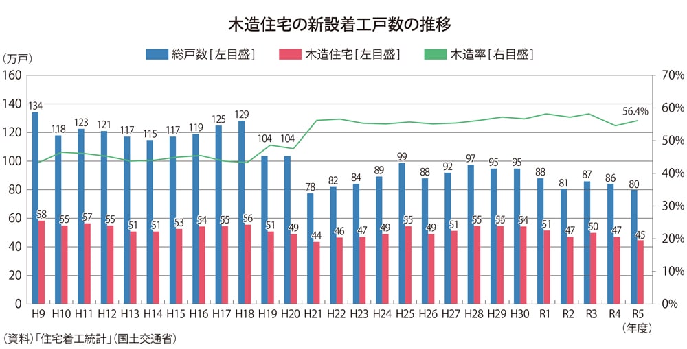 木造住宅の新設着工戸数の推移