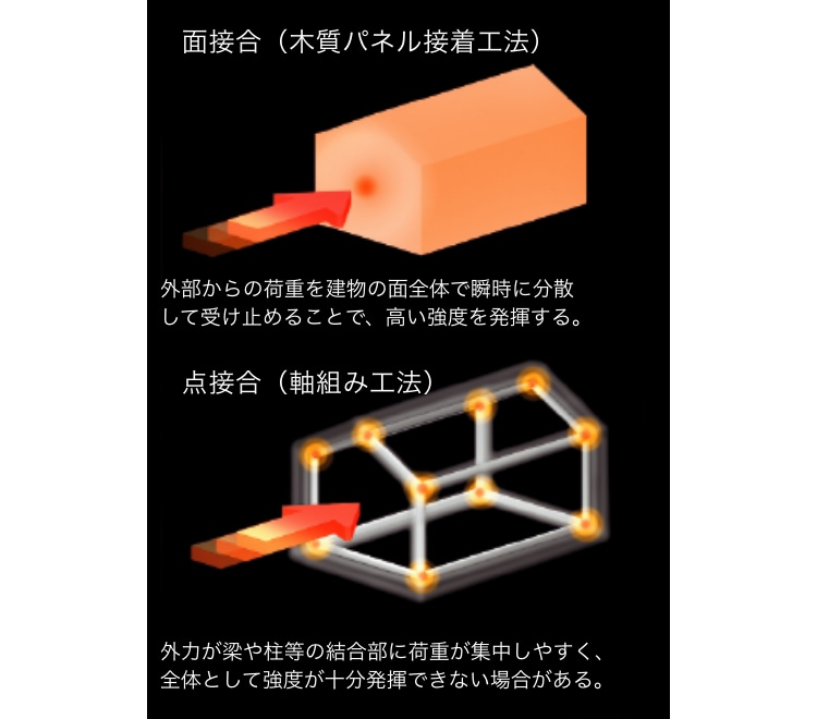 独自開発の「木質パネル接着工法」