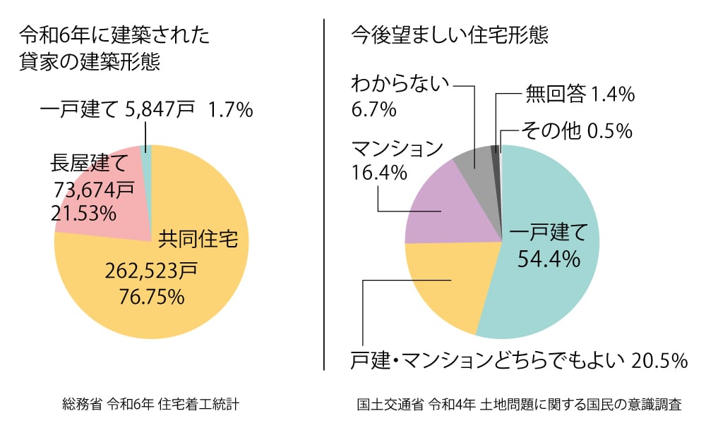 グラフ：平成26年に建築された賃家の建築形態・今後望ましい住宅形態