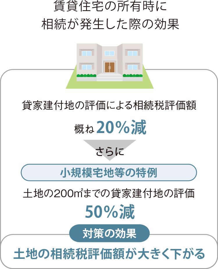 賃貸住宅の所有時に相続が発生した際の効果