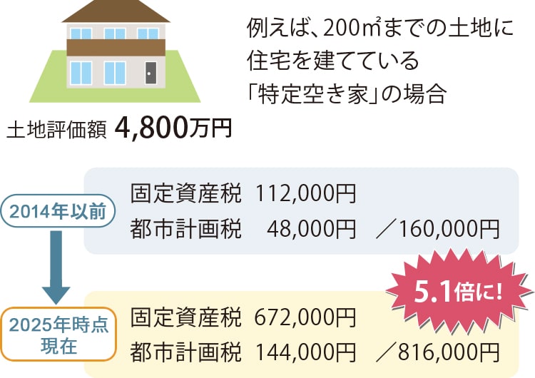 空き家の税対策として効果的に利用できる。