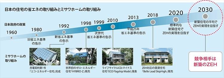 日本の住宅の省エネの取り組みとミサワホームの取り組み