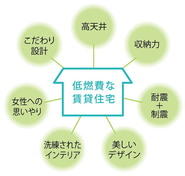 低燃費な賃貸住宅