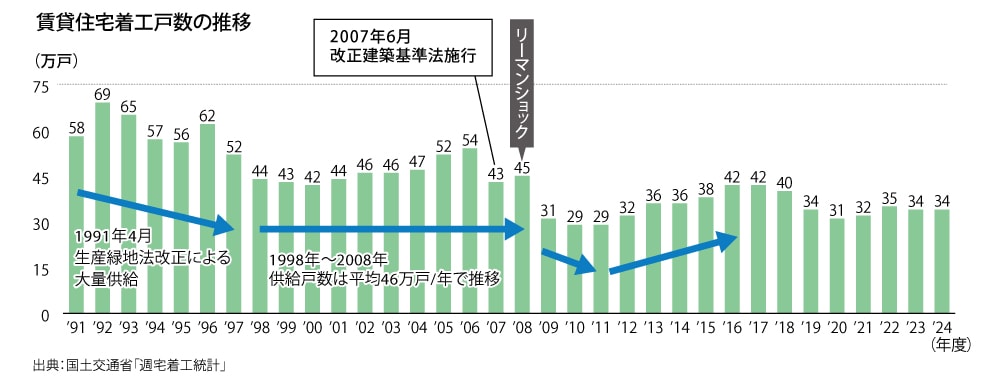 賃貸住宅着工戸数の推移