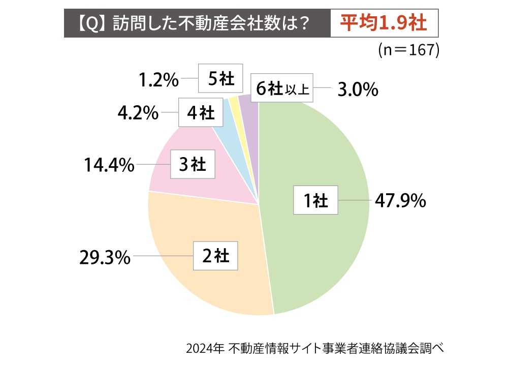 グラフ：訪問した不動産会社数は？