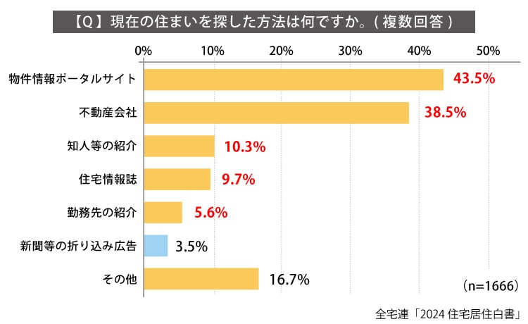 グラフ：部屋探しの際に、利用した方法は？