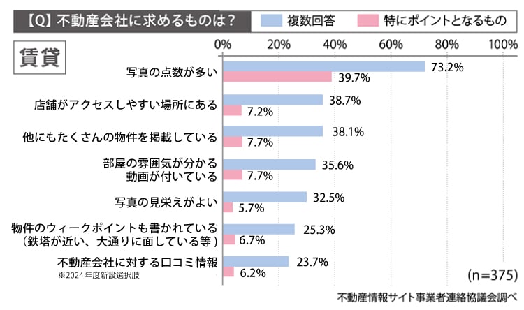 グラフ：不動産会社に求めるものは？