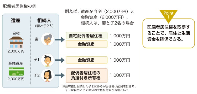 配偶者居住権の例