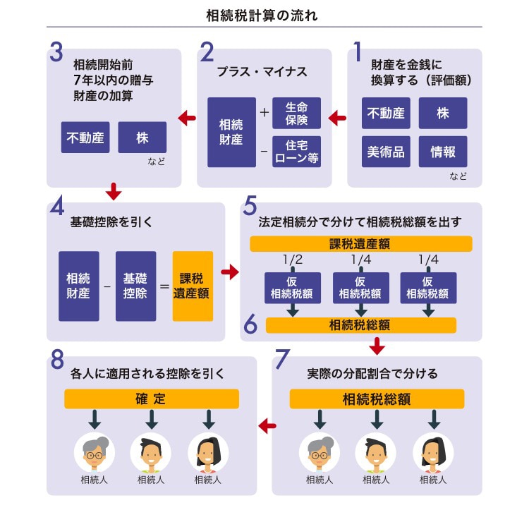 相続税計算の流れ