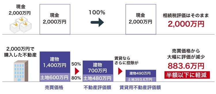 土地活用に大きなメリットが