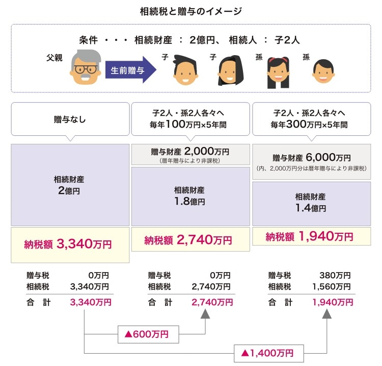 相続税と贈与のイメージ